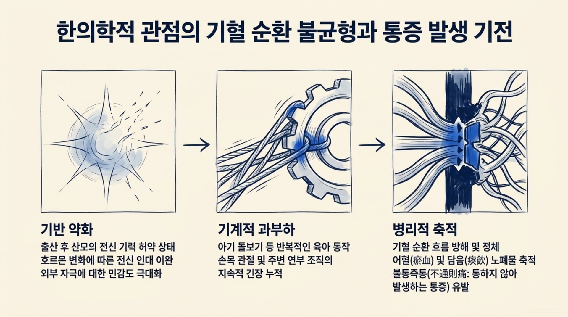 남가좌동 한의원 한의학적 관점의 기혈 순환 불균형과 통증 발생 기전 안내 이미지