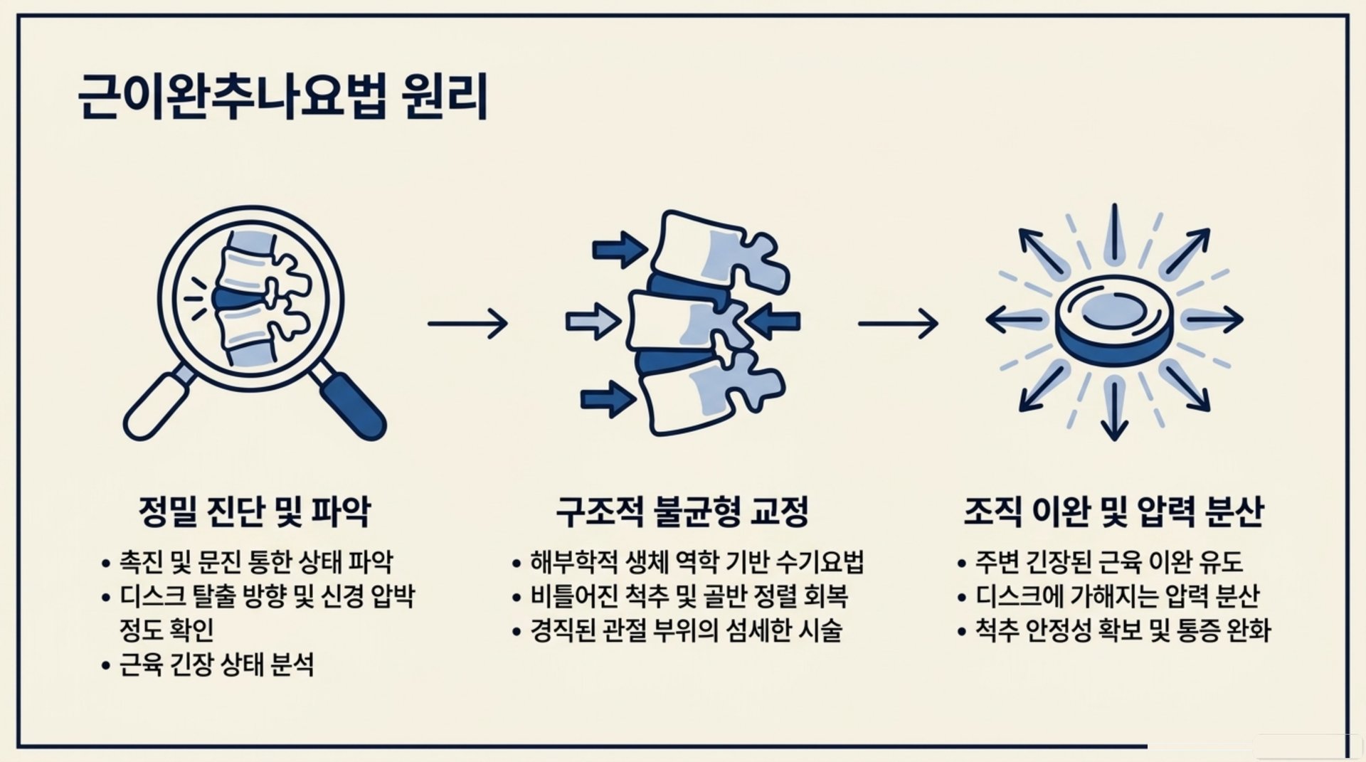 남가좌동 한의원 근이완추나요법 원리 안내 이미지
