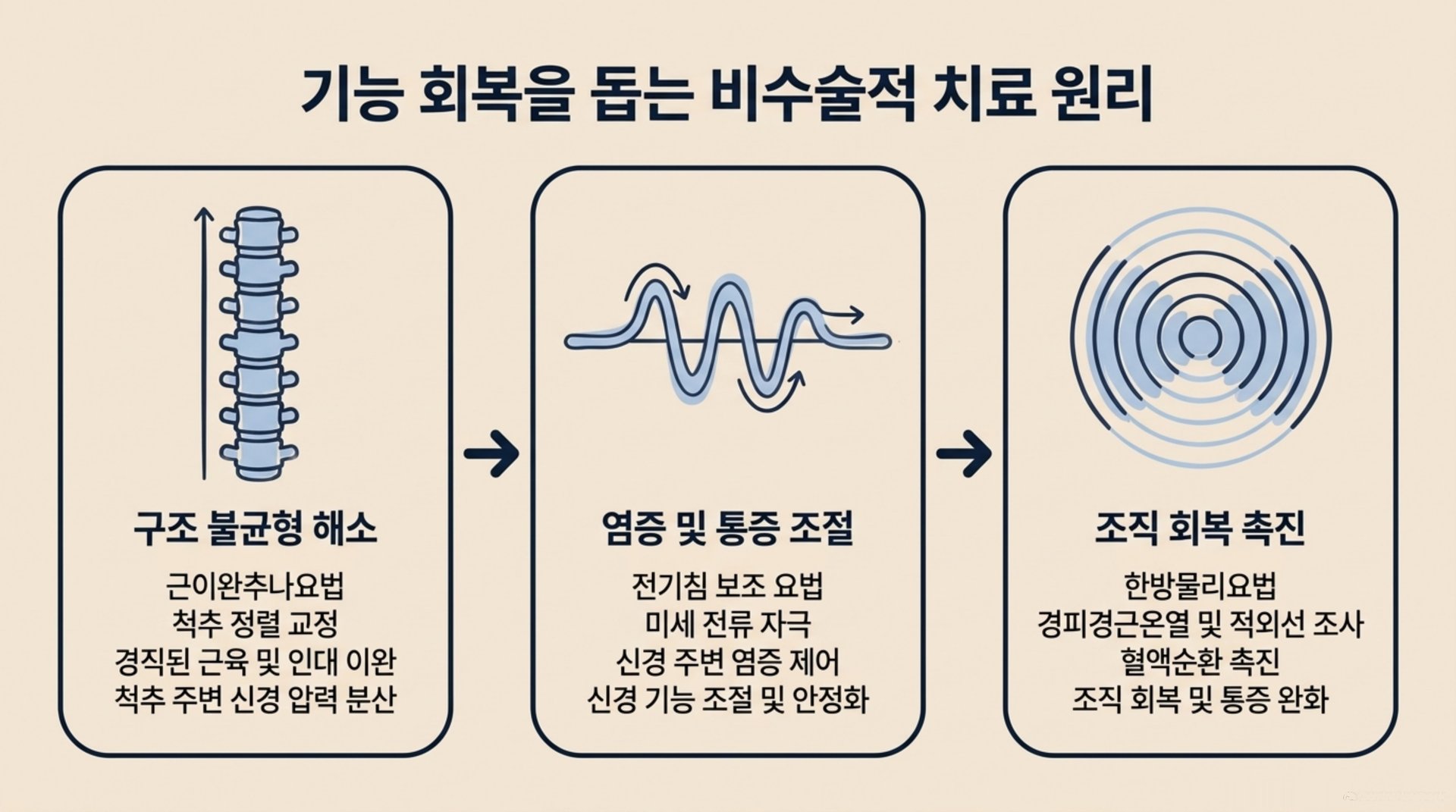 북가좌동 한의원 기능 회복을 돕는 비수술적 치료 원리 안내 이미지