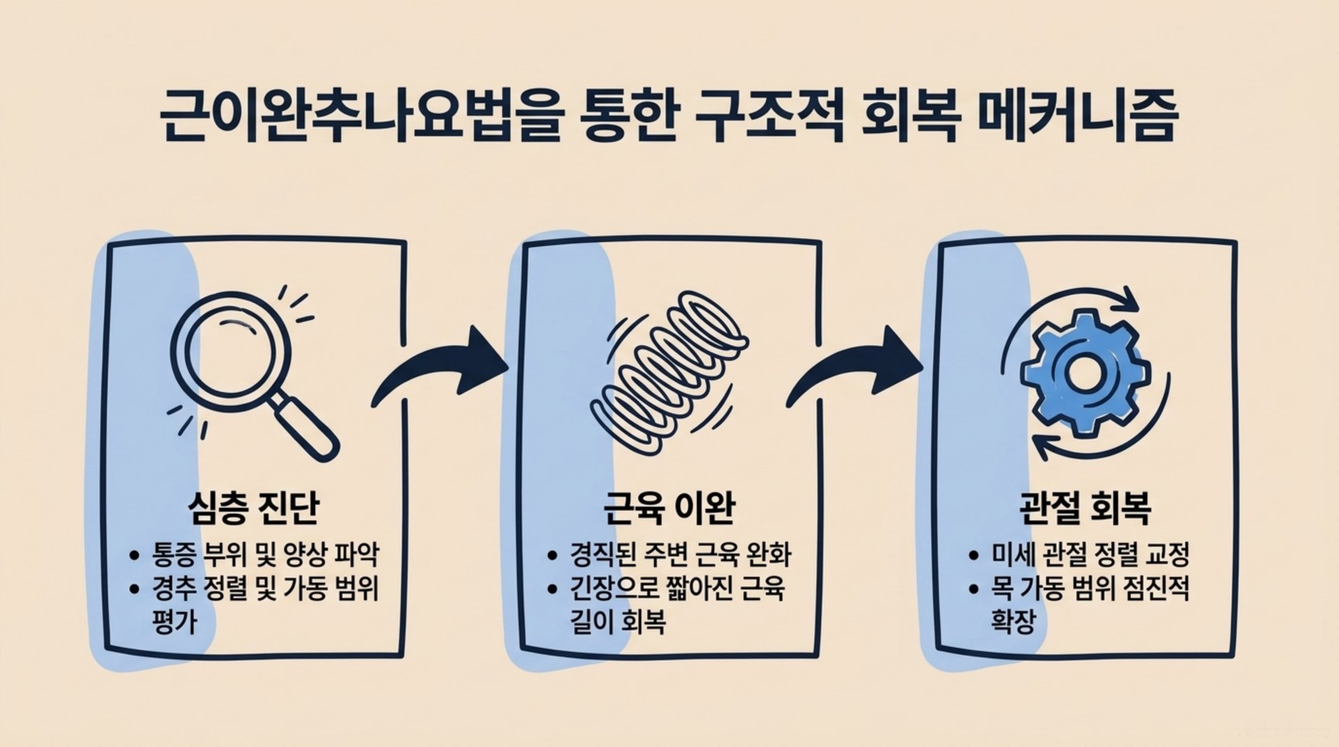 북가좌동 한의원 근이완추나요법을 통한 구조적 회복 메커니즘 안내 이미지