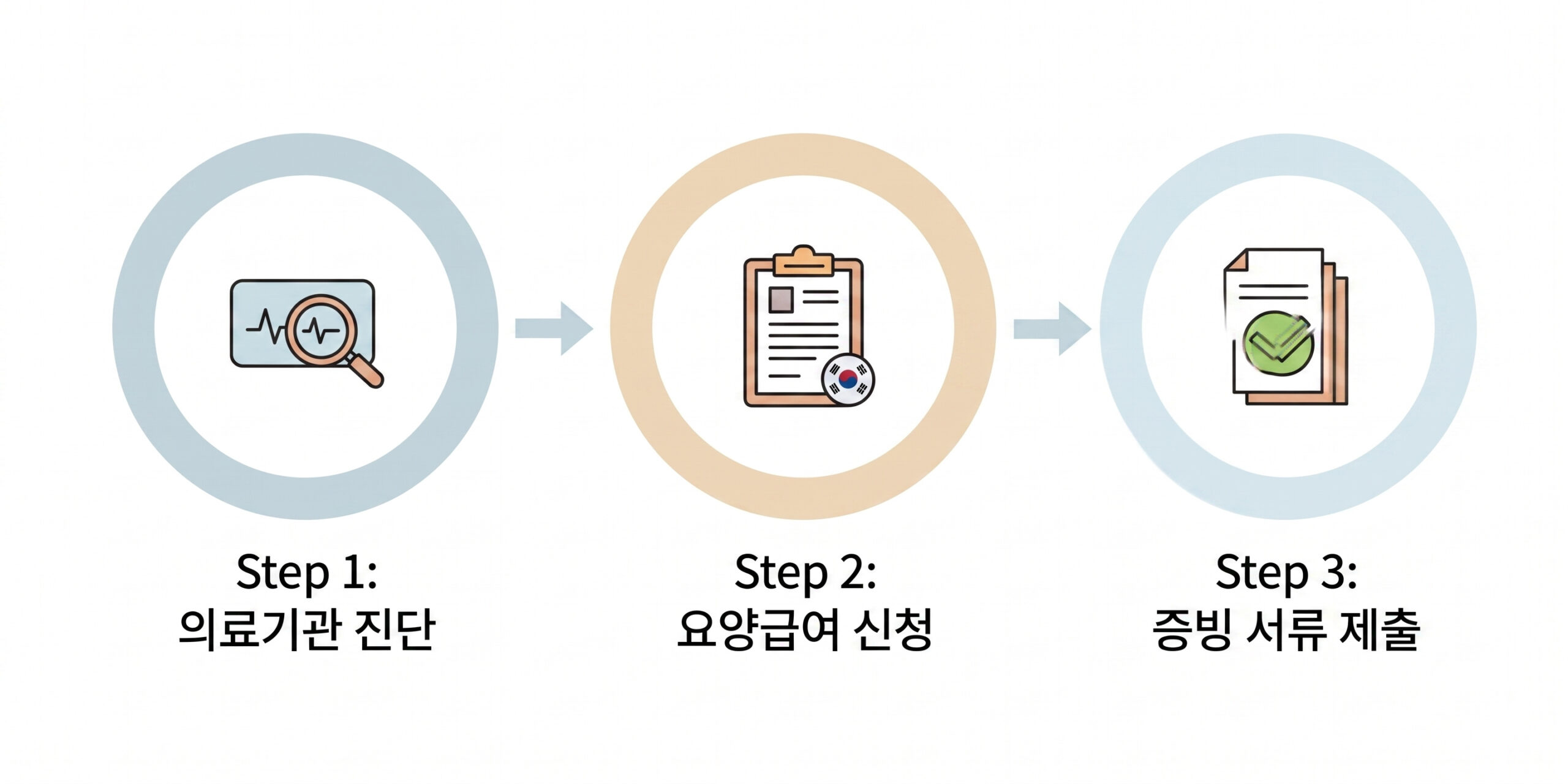 산재 발생 시 초기 대응 및 요양급여 신청 3단계 절차, 북가좌동산재보험신청한의원