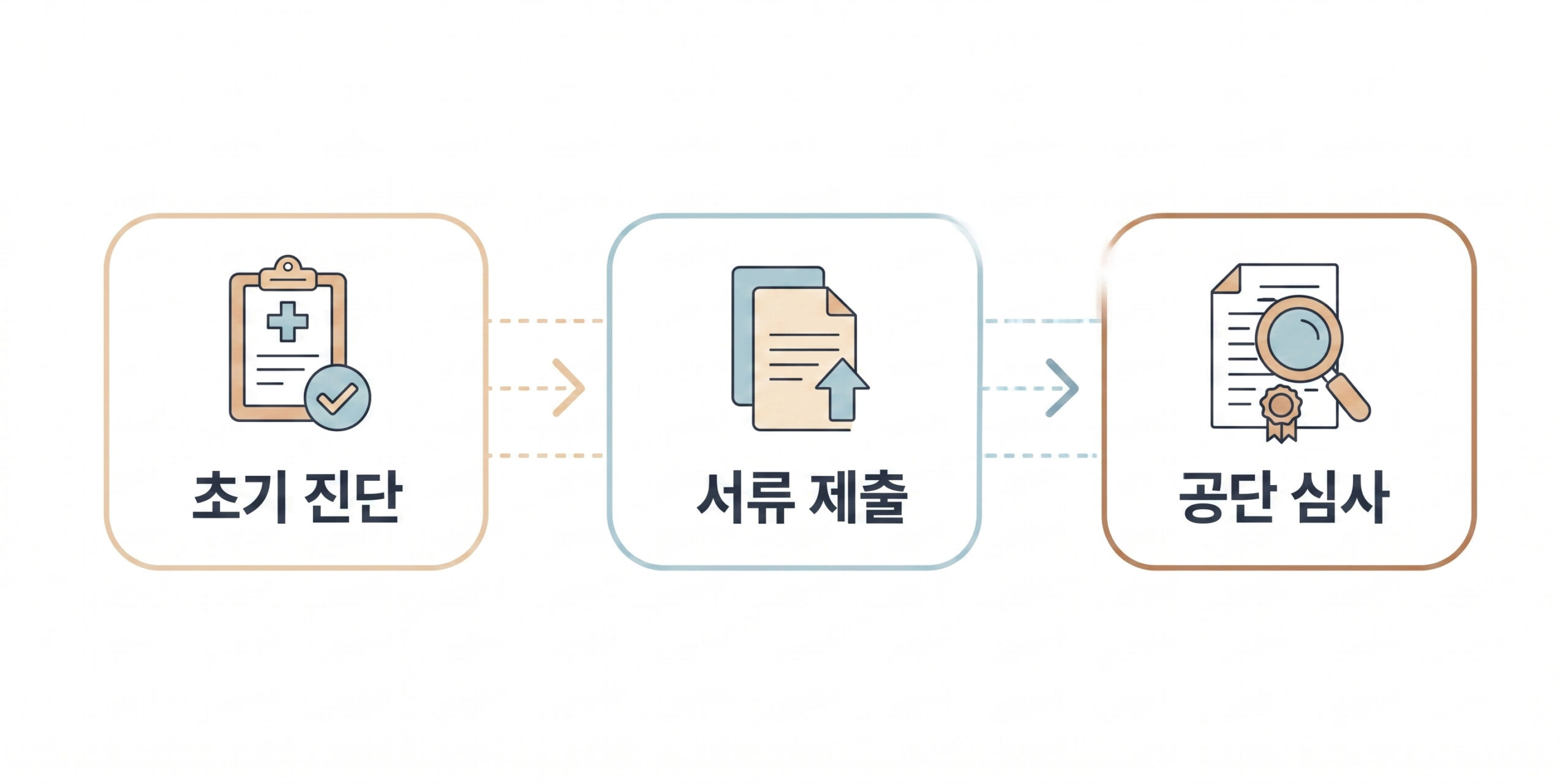 산재 요양급여 승인 신청 절차, 남가좌동산재승인한의원