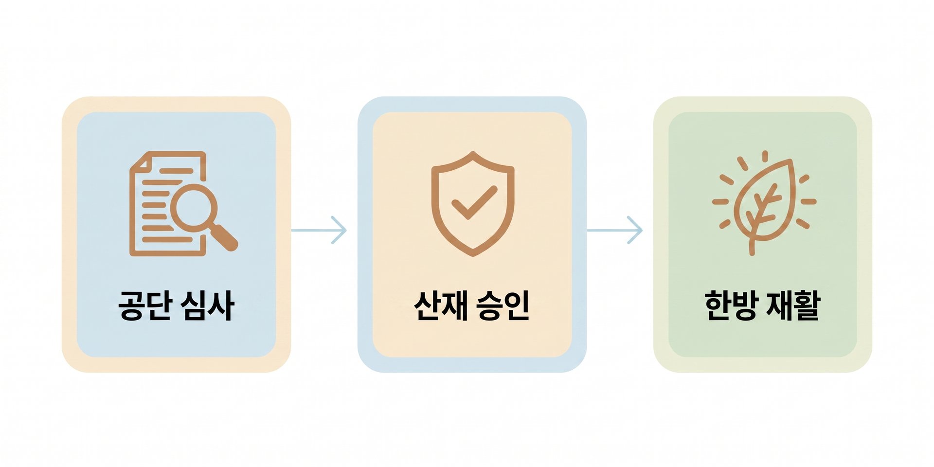 산재 승인 후 치료 과정 및 한방 재활의 역할, 남가좌동요양급여신청한의원