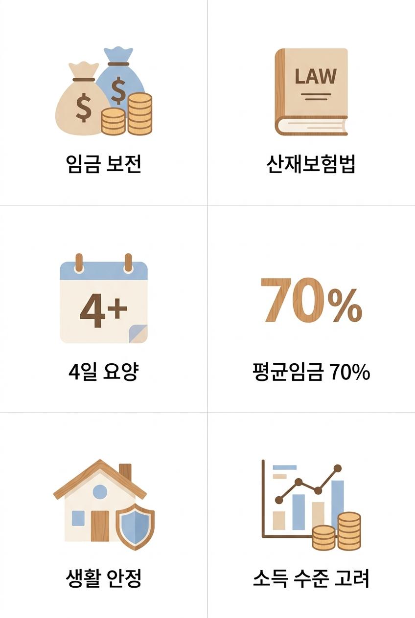 산재 휴업급여의 주요 특징과 지원 내용, 북가좌동산재휴업급여한의원 | 임금 보전 · 산재보험법 · 4일 요양 · 평균임금 70% · 생활 안정 · 소득 수준 고려