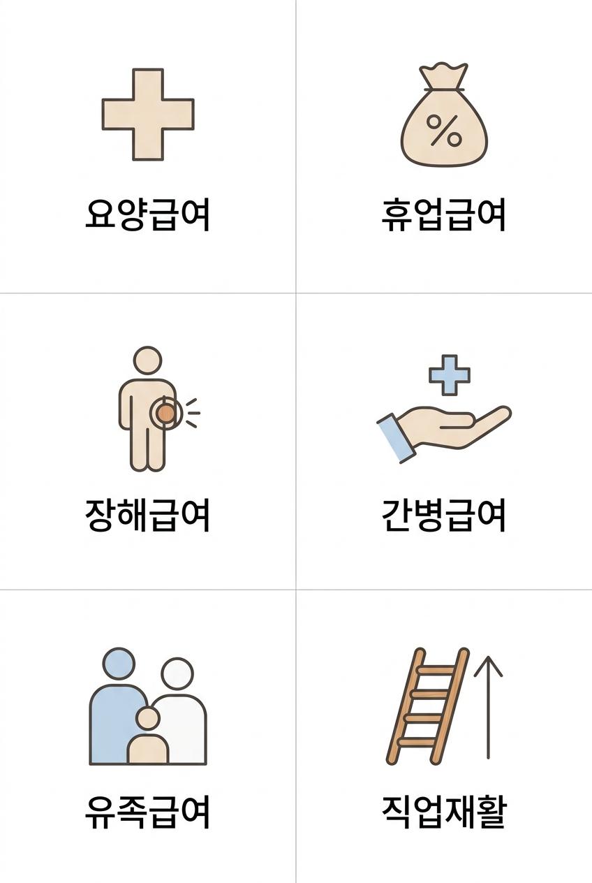 산재보험의 6가지 주요 급여 유형, 북가좌동산재보험한의원 | 요양급여 · 휴업급여 · 장해급여 · 간병급여 · 유족급여 · 직업재활
