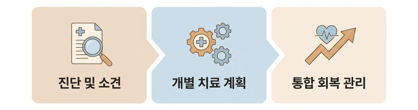 업무상 재해 진단부터 요양까지의 체계적 과정, 남가좌동요양치료한의원 | 진단 및 소견 · 개별 치료 계획 · 통합 회복 관리