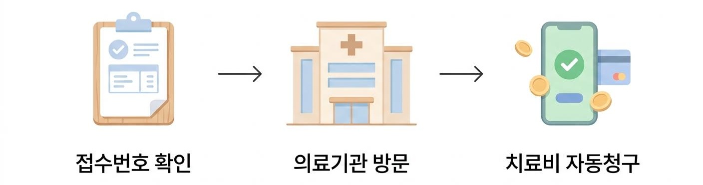 자동차보험 치료 범위, 남가좌동자동차보험한의원 진찰료 · 입원료 · 약제비 · 검사료 · 수술비 · 한의학 치료