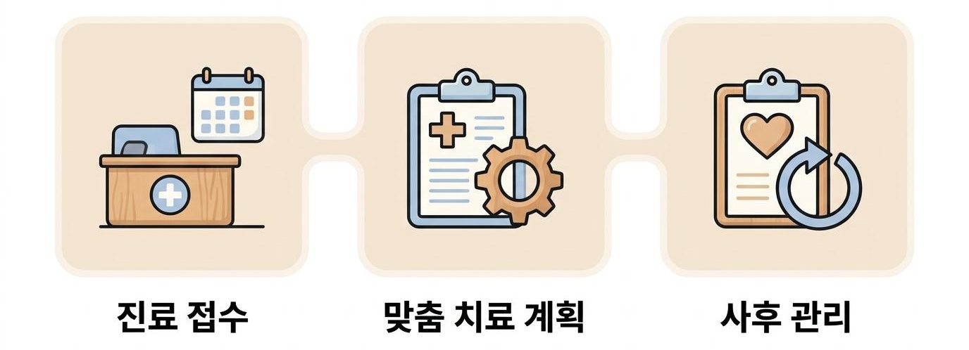 산재 보험 적용을 위한 체계적인 진료 및 케어 시스템, 남가좌동산업재해한의원