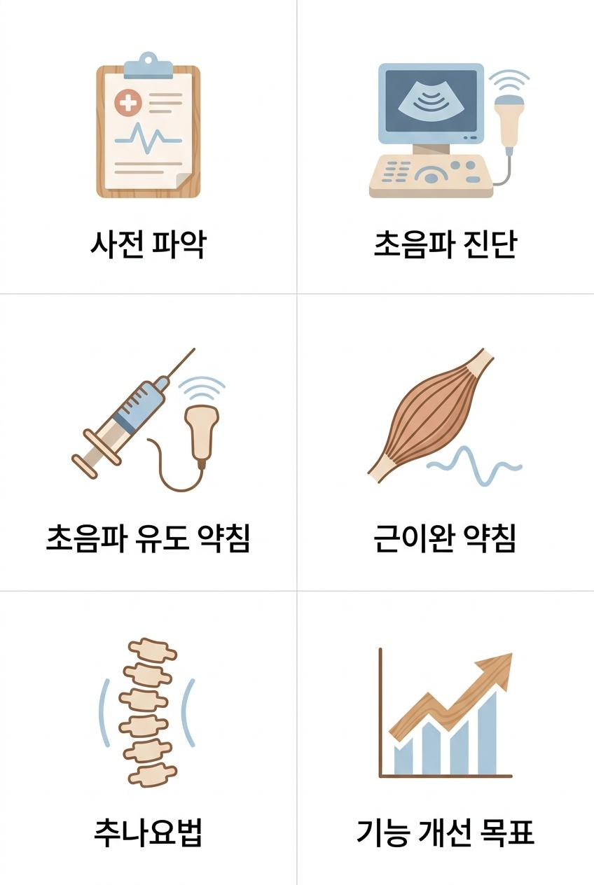 교통사고 후유증 정교한 진단과 맞춤 치료 과정, 서대문구후유증치료한의원 사전 파악 · 초음파 진단 · 초음파 유도 약침 · 근이완 약침 · 추나요법 · 기능 개선 목표