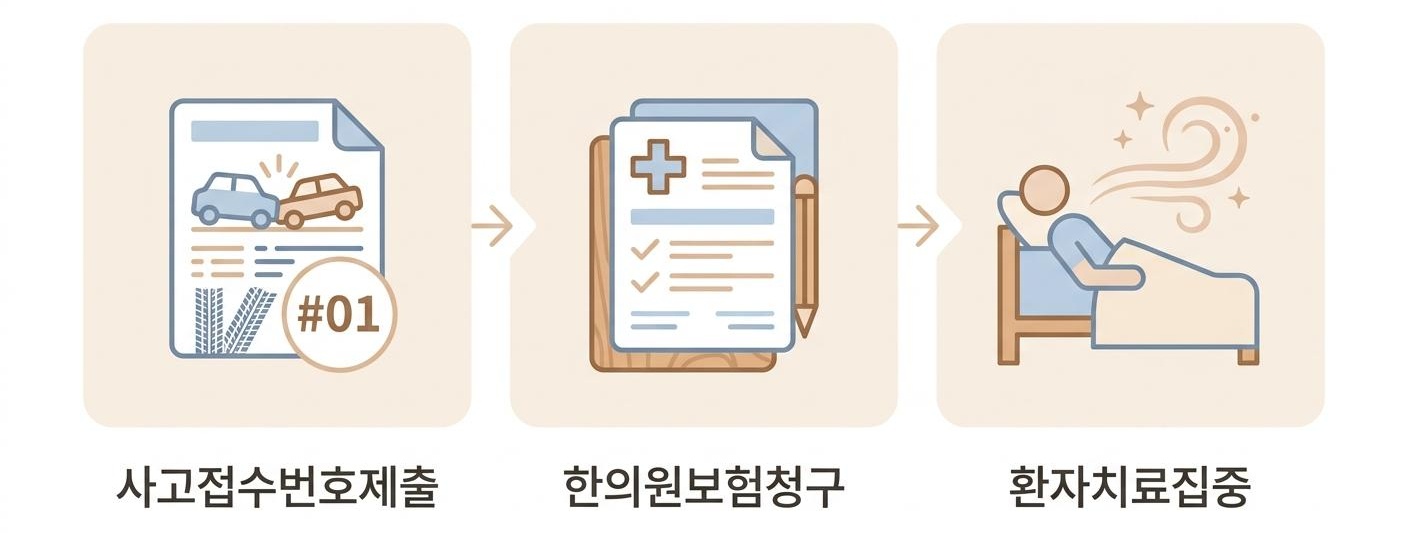 교통사고 자동차보험을 통한 한의원 치료 과정, 가좌역자동차보험치료한의원 | 사고접수번호제출 · 한의원보험청구 · 환자치료집중
