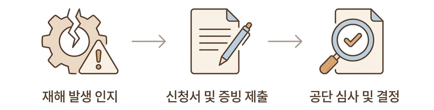 산재 급여 신청의 단계별 과정 및 절차, 성산동직업재활한의원 | 재해 발생 인지 · 신청서 및 증빙 제출 · 공단 심사 및 결정