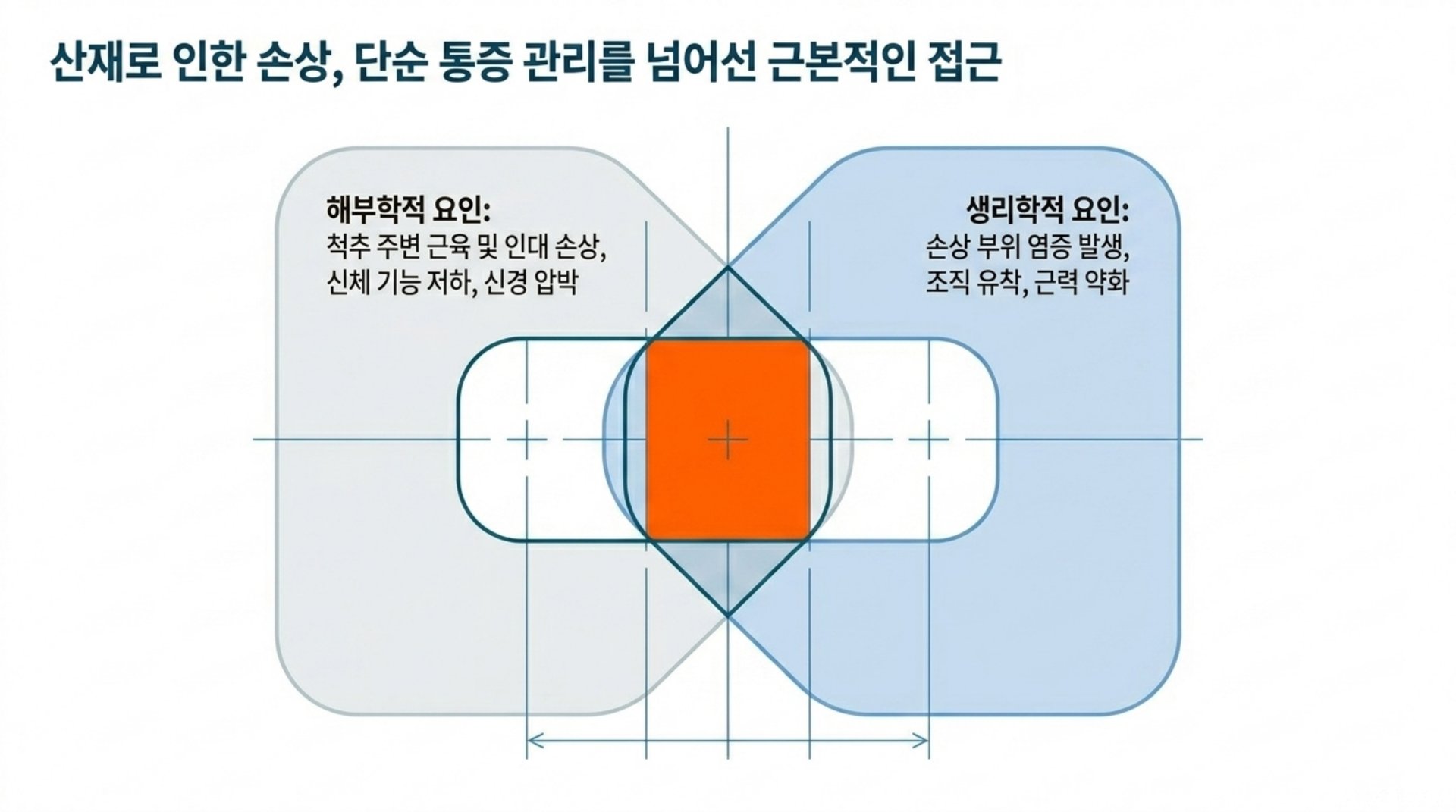 산재로 인한 손상, 단순 통증 관리를 넘어선 근본적인 접근