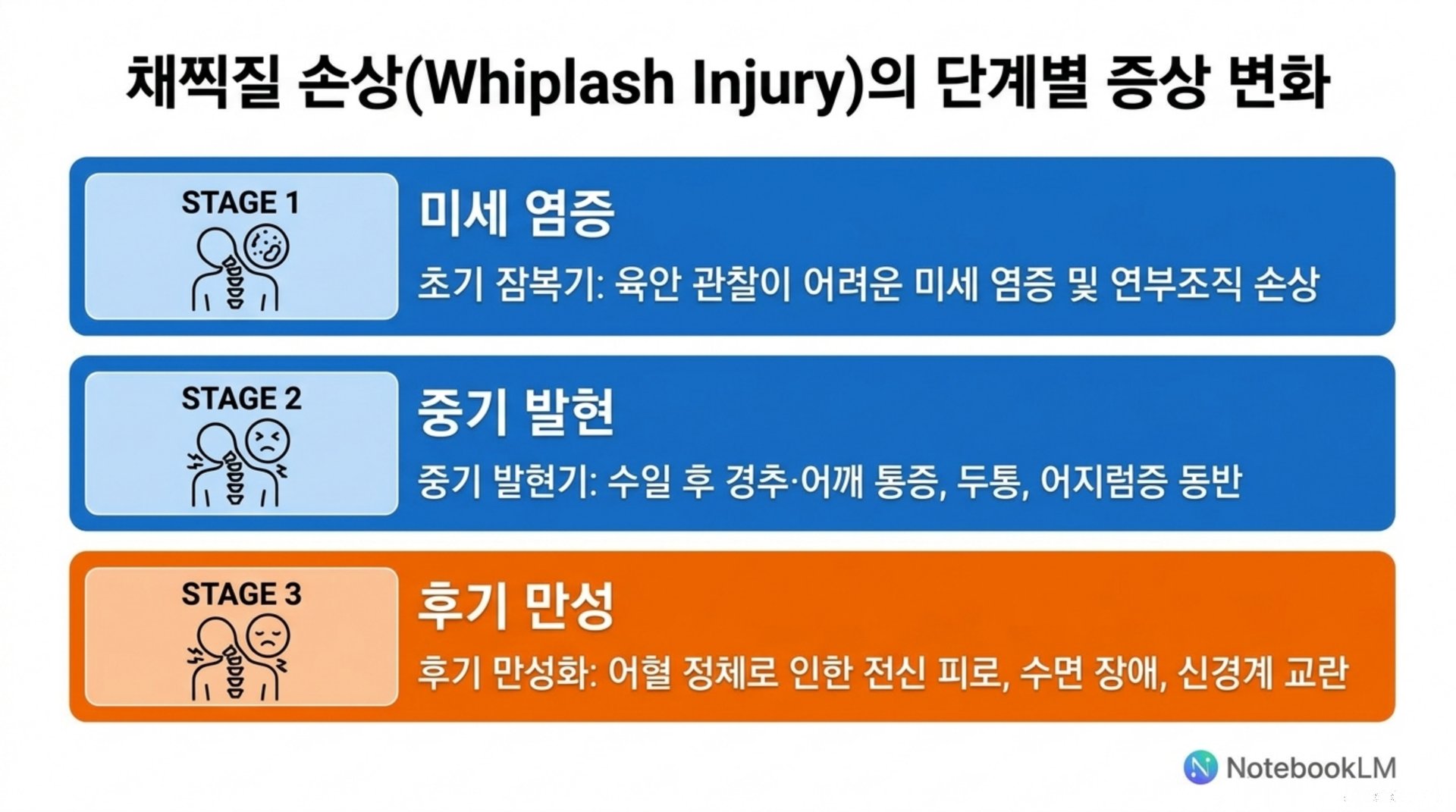 서대문구 한의원 채찍질 손상(Whiplash Injury)의 단계별 증상 변화 안내 이미지