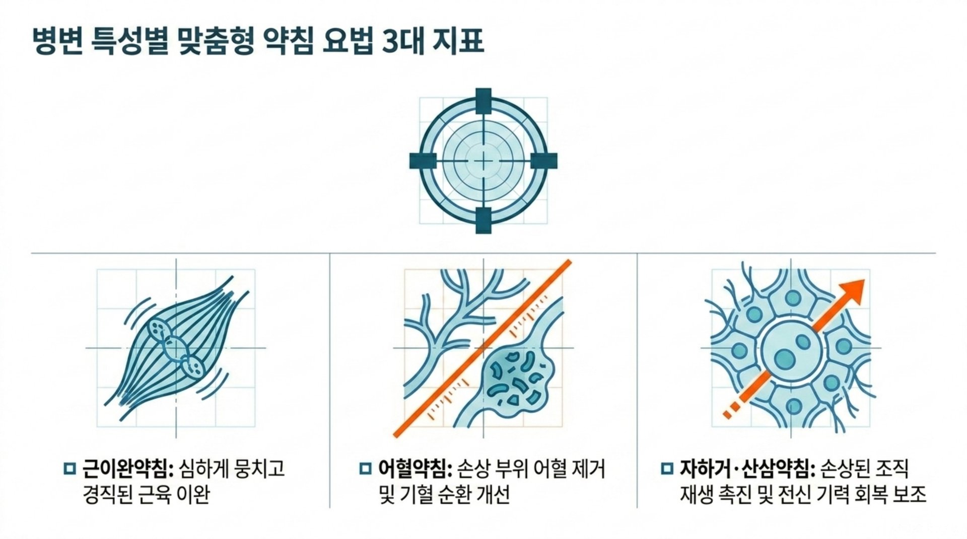 병변 특성별 맞춤형 약침 요법 3대 지표