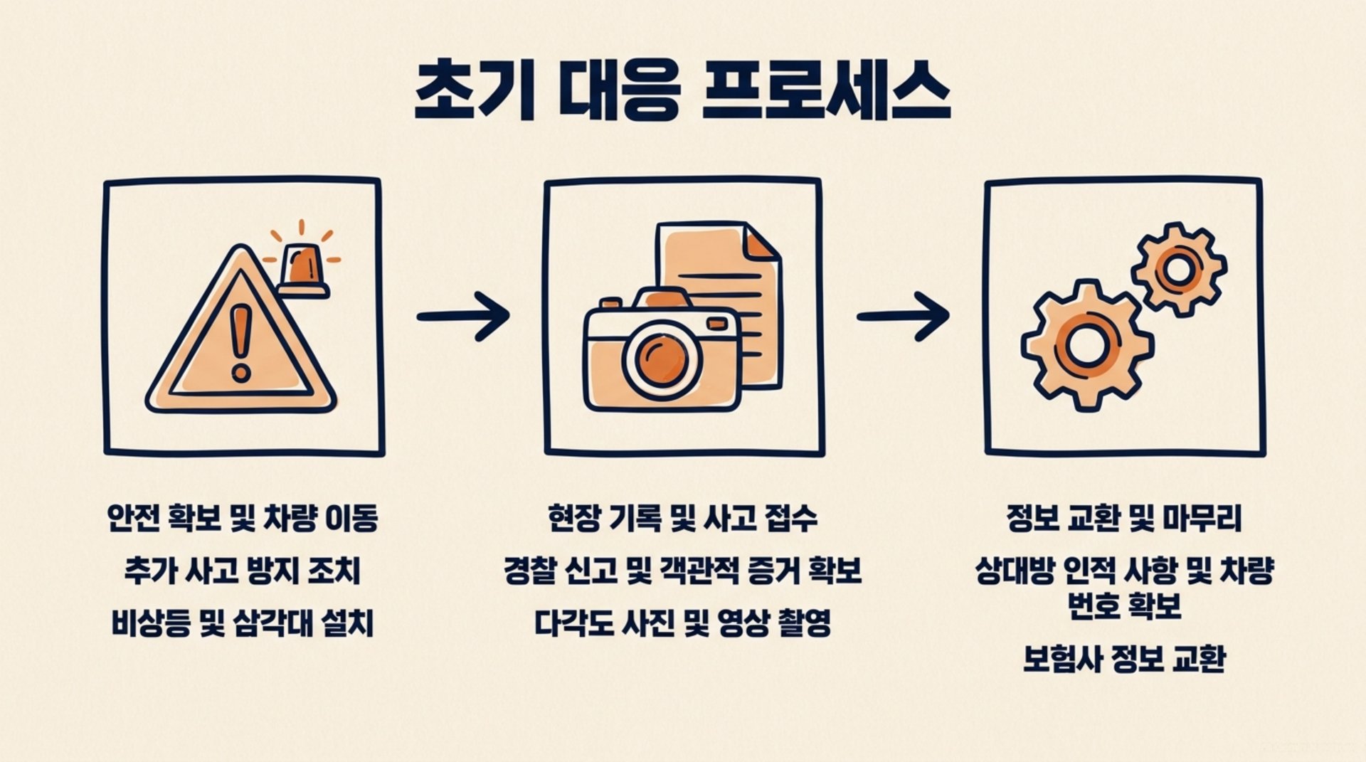 북가좌동 한의원 초기 대응 프로세스 안내 이미지