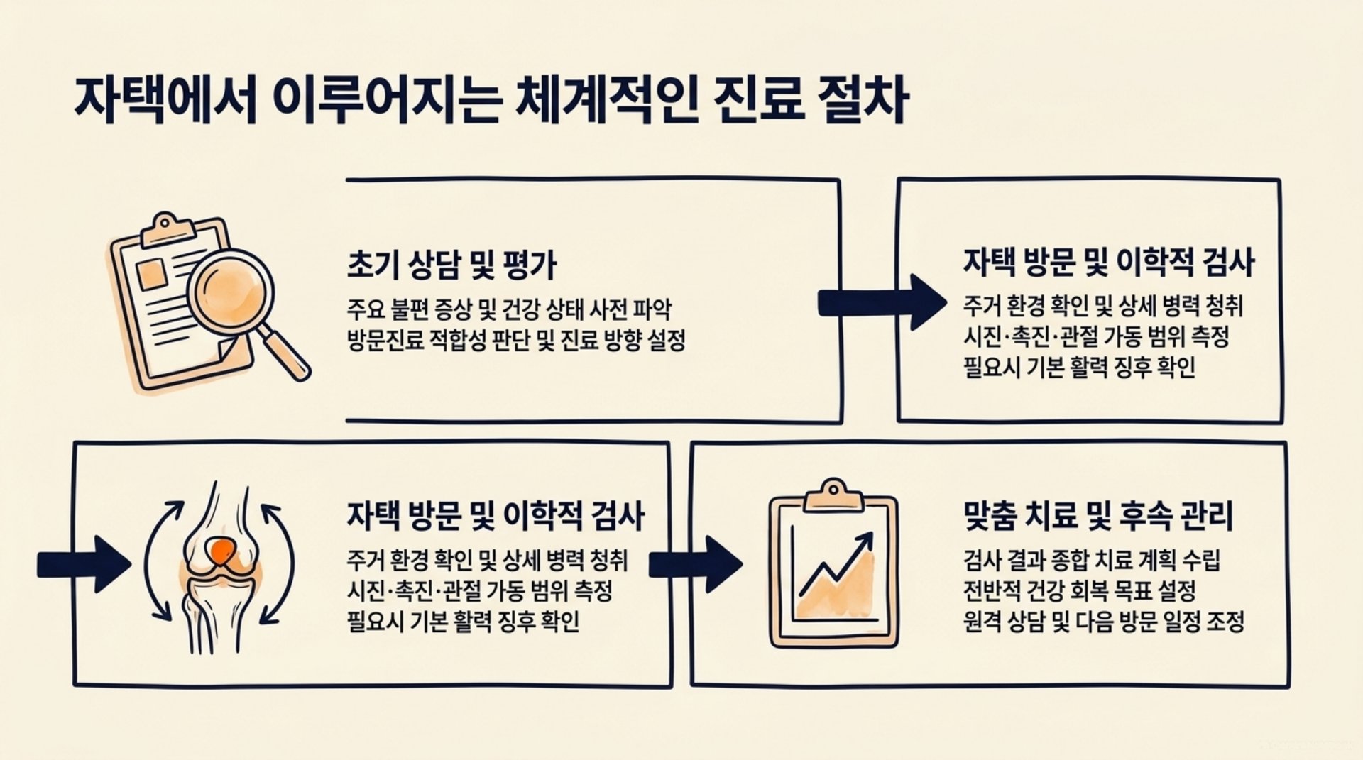 서대문구 한의원 자택에서 이루어지는 체계적인 진료 절차 안내 이미지
