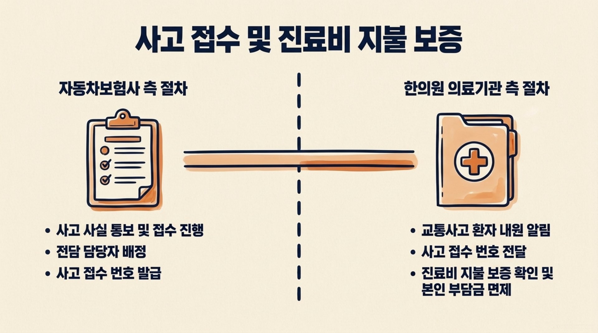 서대문구 한의원 사고 접수 및 진료비 지불 보증 안내 이미지