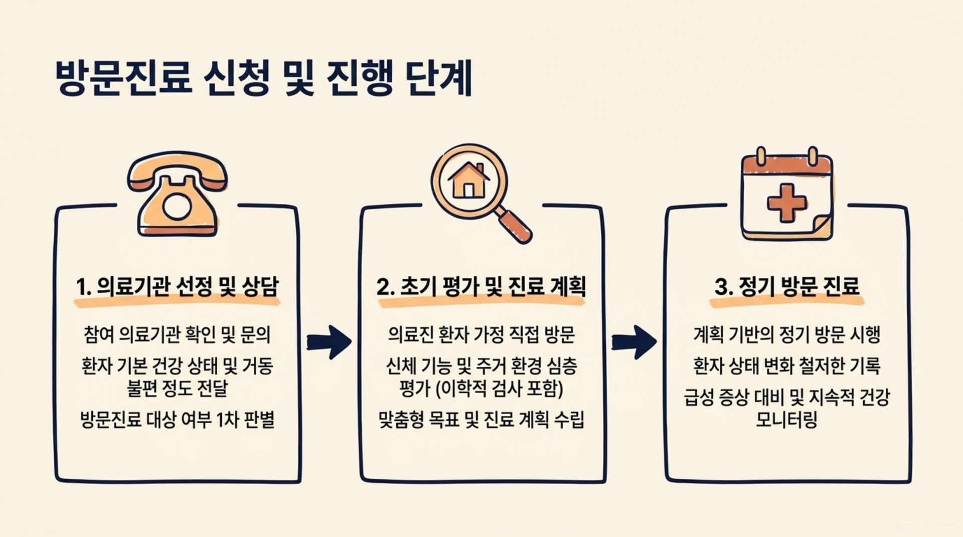 서대문구 한의원 방문진료 신청 및 진행 단계 안내 이미지
