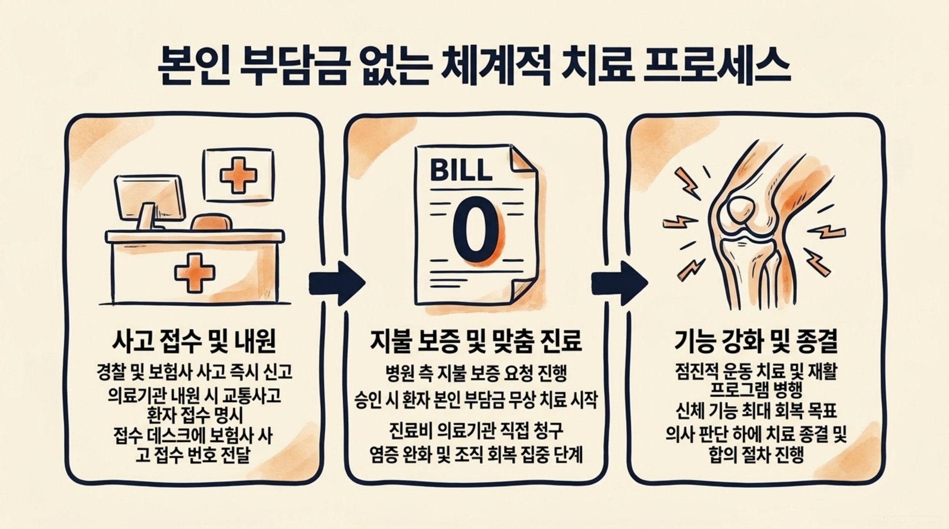 남가좌동 한의원 본인 부담금 없는 체계적 치료 프로세스 안내 이미지