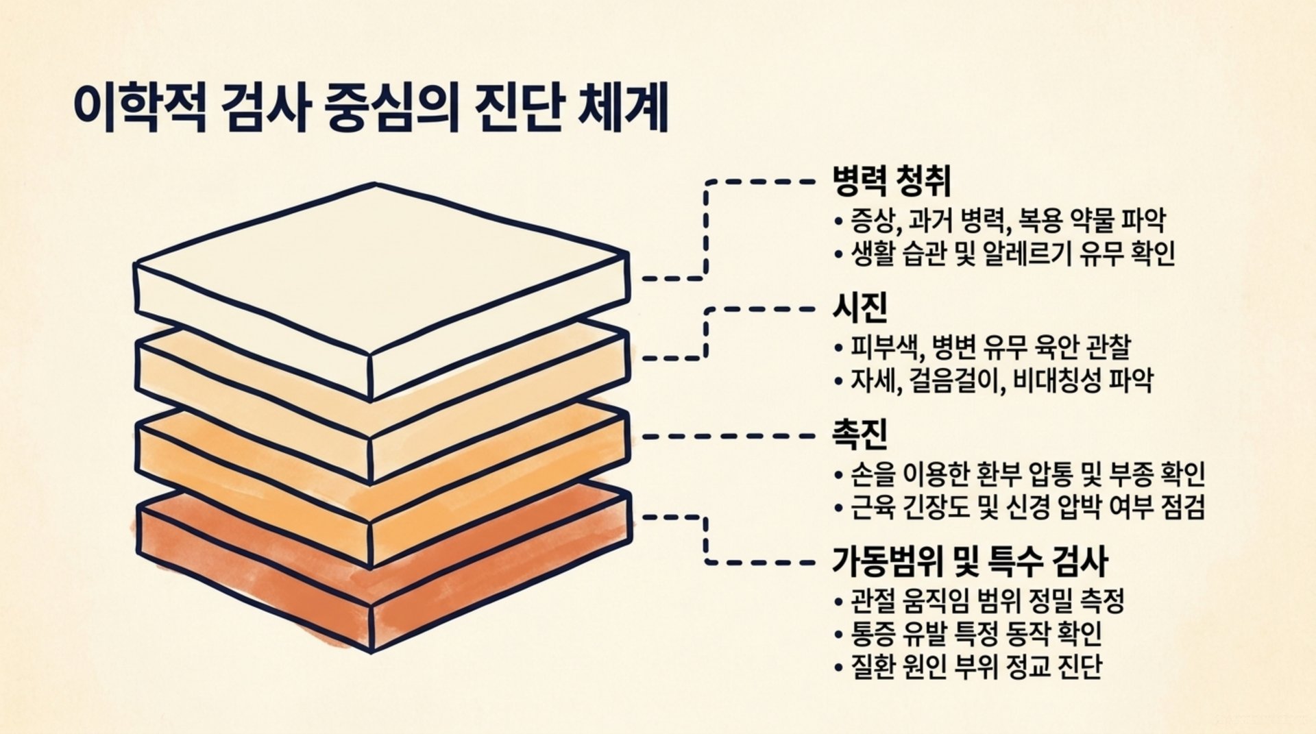 남가좌동 한의원 이학적 검사 중심의 진단 체계 안내 이미지