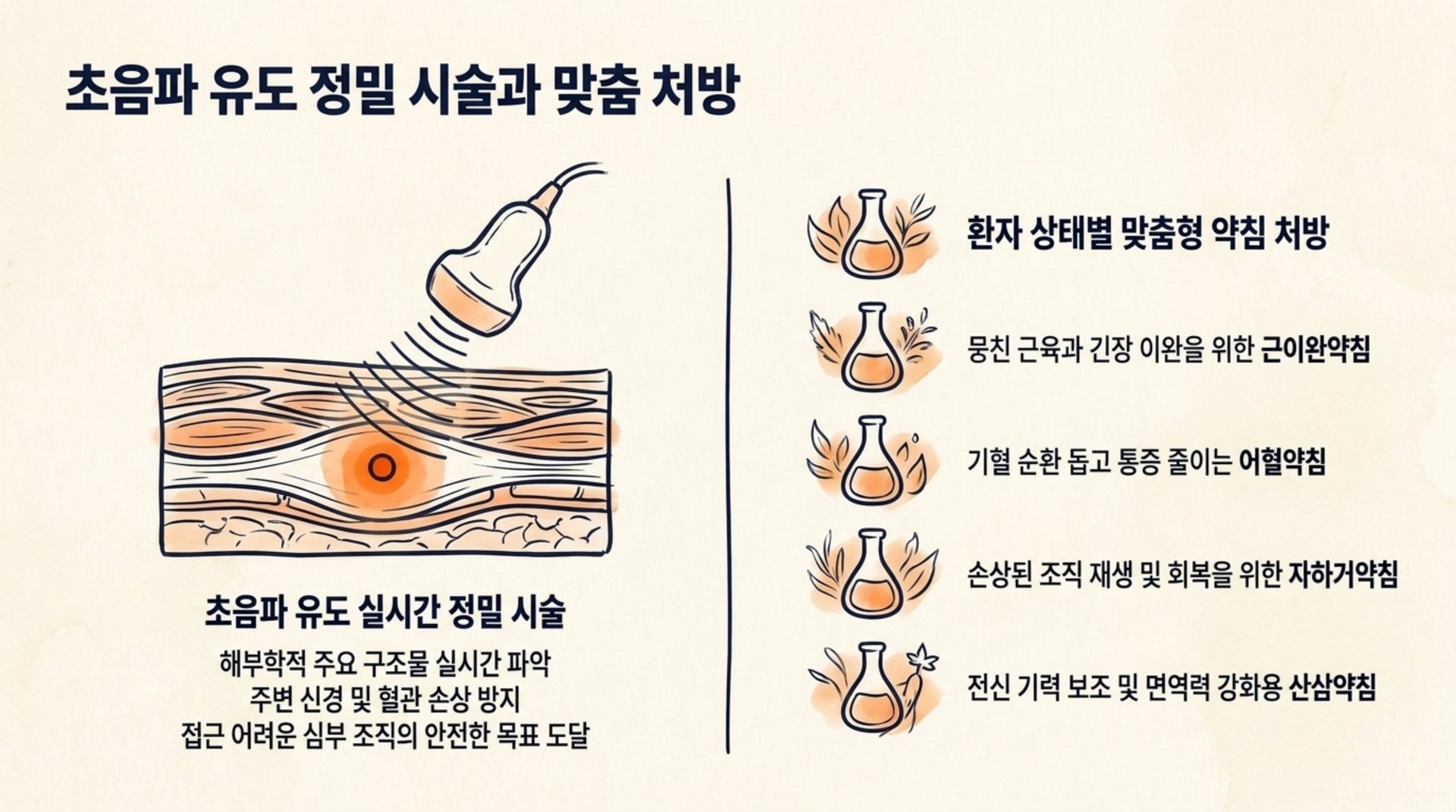 남가좌동 한의원 초음파 유도 정밀 시술과 맞춤 처방 안내 이미지