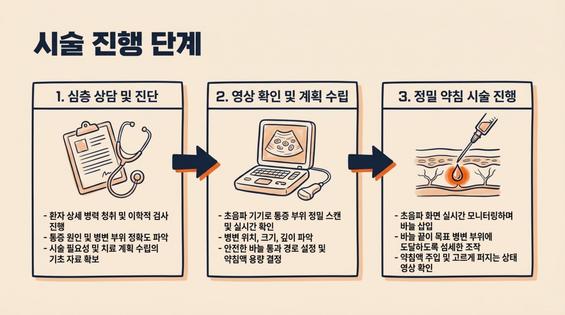 북가좌동 한의원 시술 진행 단계 안내 이미지