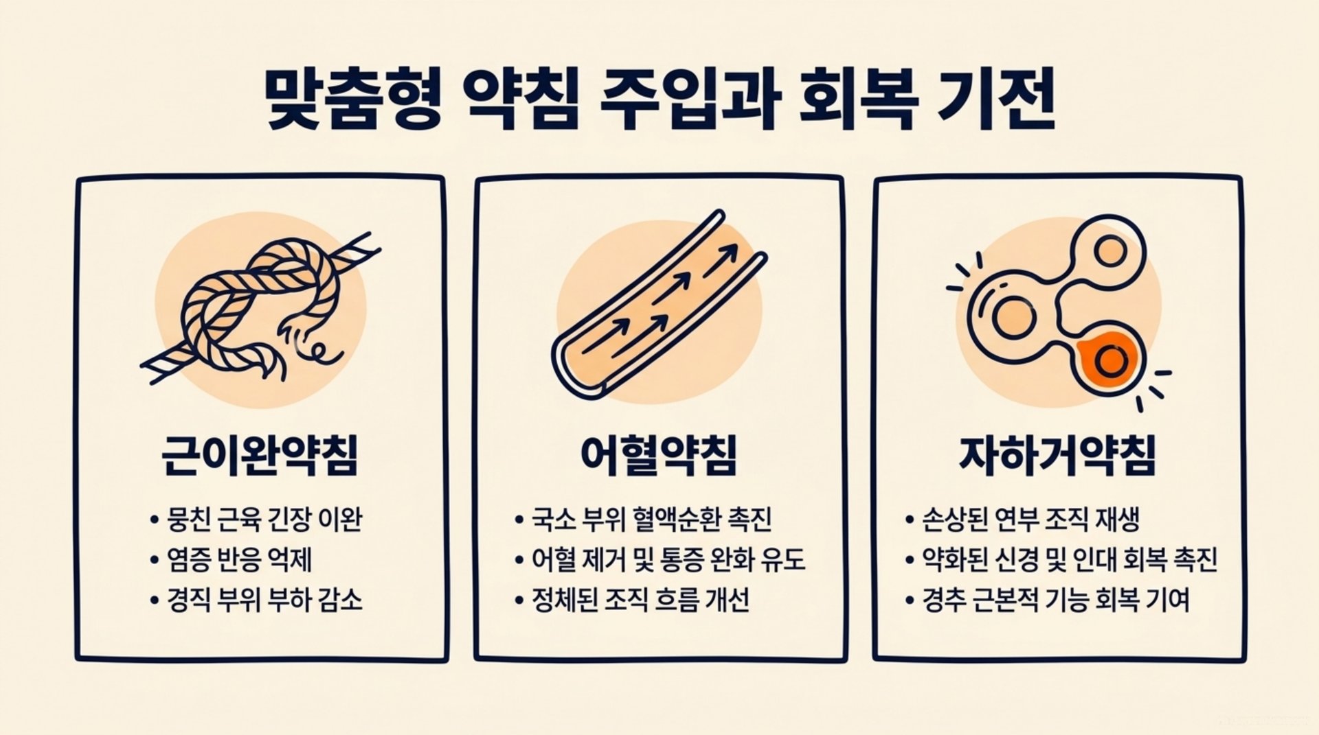 북가좌동 한의원 맞춤형 약침 주입과 회복 기전 안내 이미지