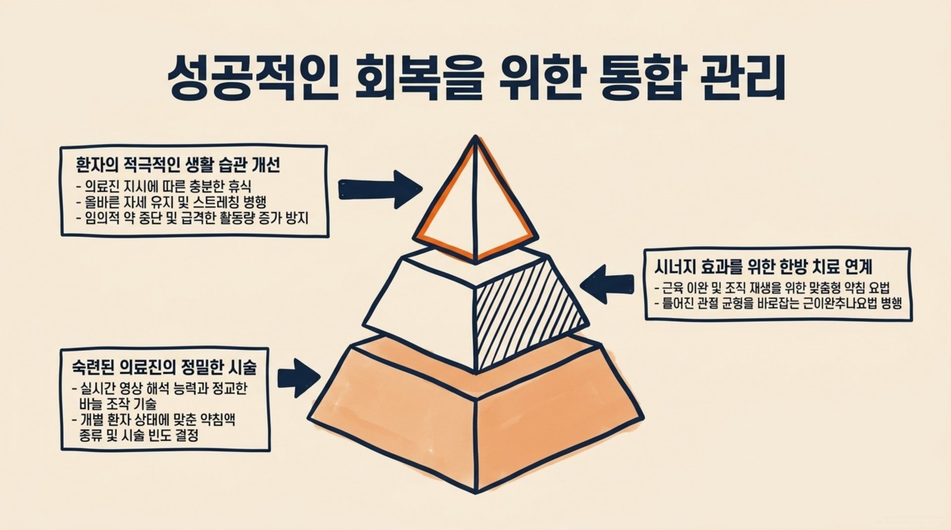 서대문구 한의원 성공적인 회복을 위한 통합 관리 안내 이미지