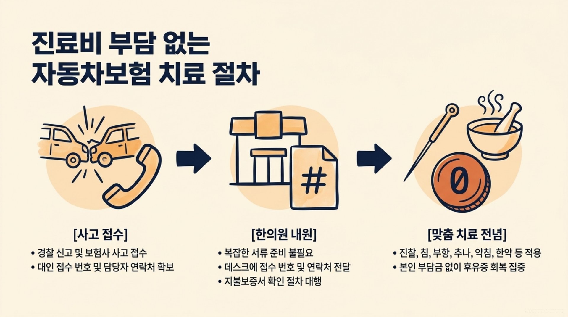 서대문구 한의원 진료비 부담 없는 자동차보험 치료 절차 안내 이미지