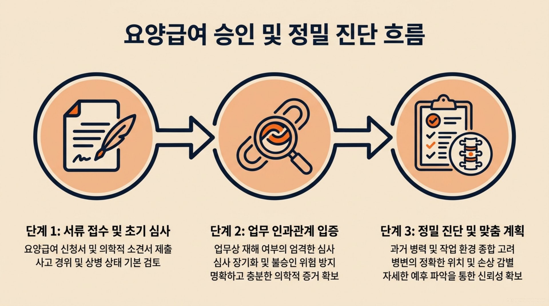 북가좌동 한의원 요양급여 승인 및 정밀 진단 흐름 안내 이미지