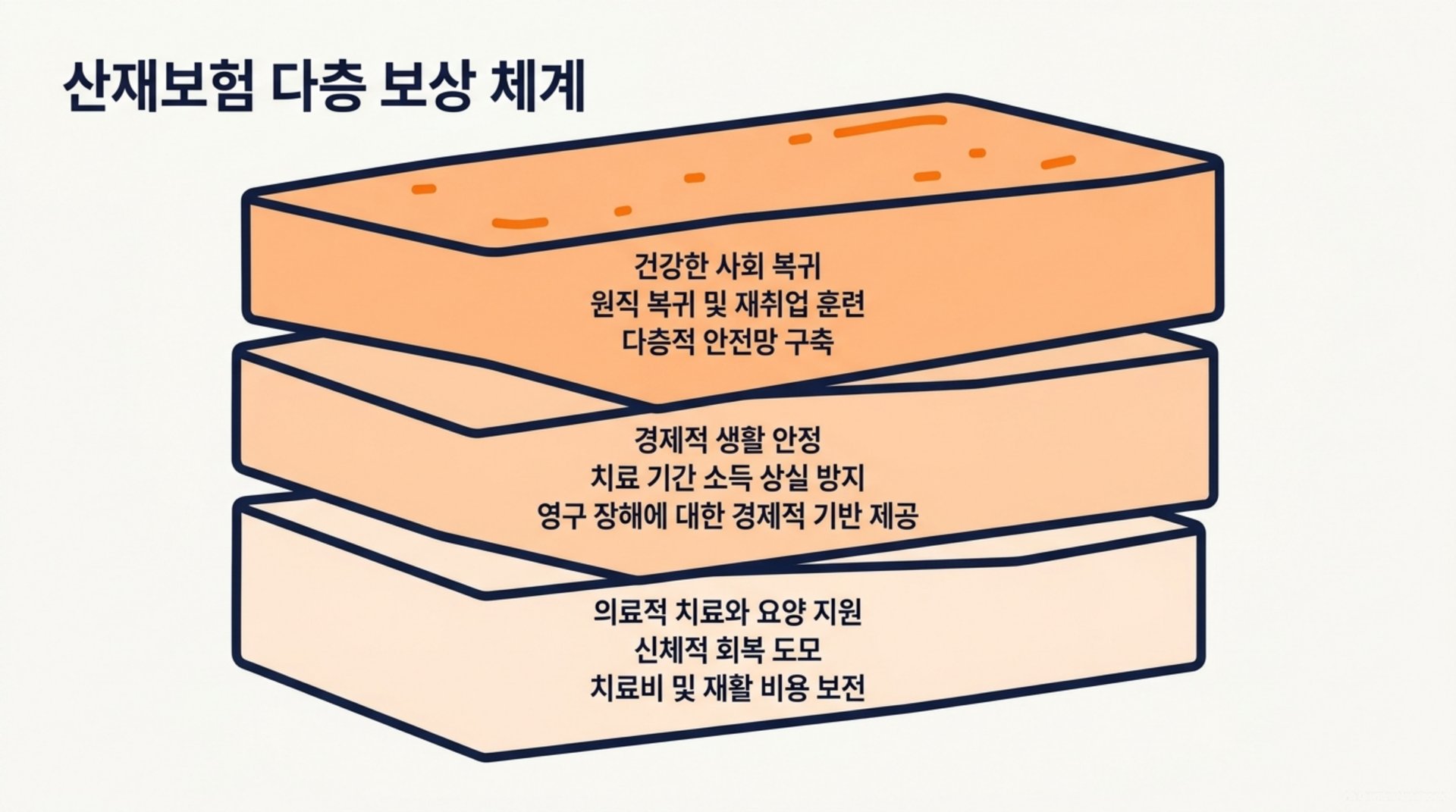 북가좌동 한의원 산재보험 다층 보상 체계 안내 이미지