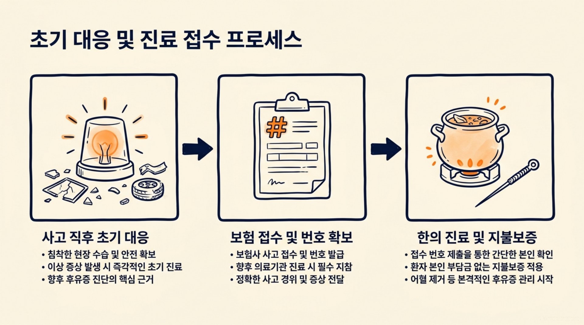 북가좌동 한의원 초기 대응 및 진료 접수 프로세스 안내 이미지