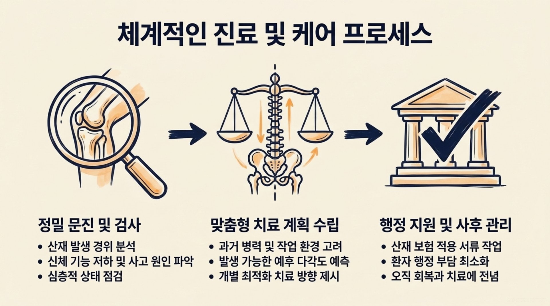 서대문구 한의원 체계적인 진료 및 케어 프로세스 안내 이미지