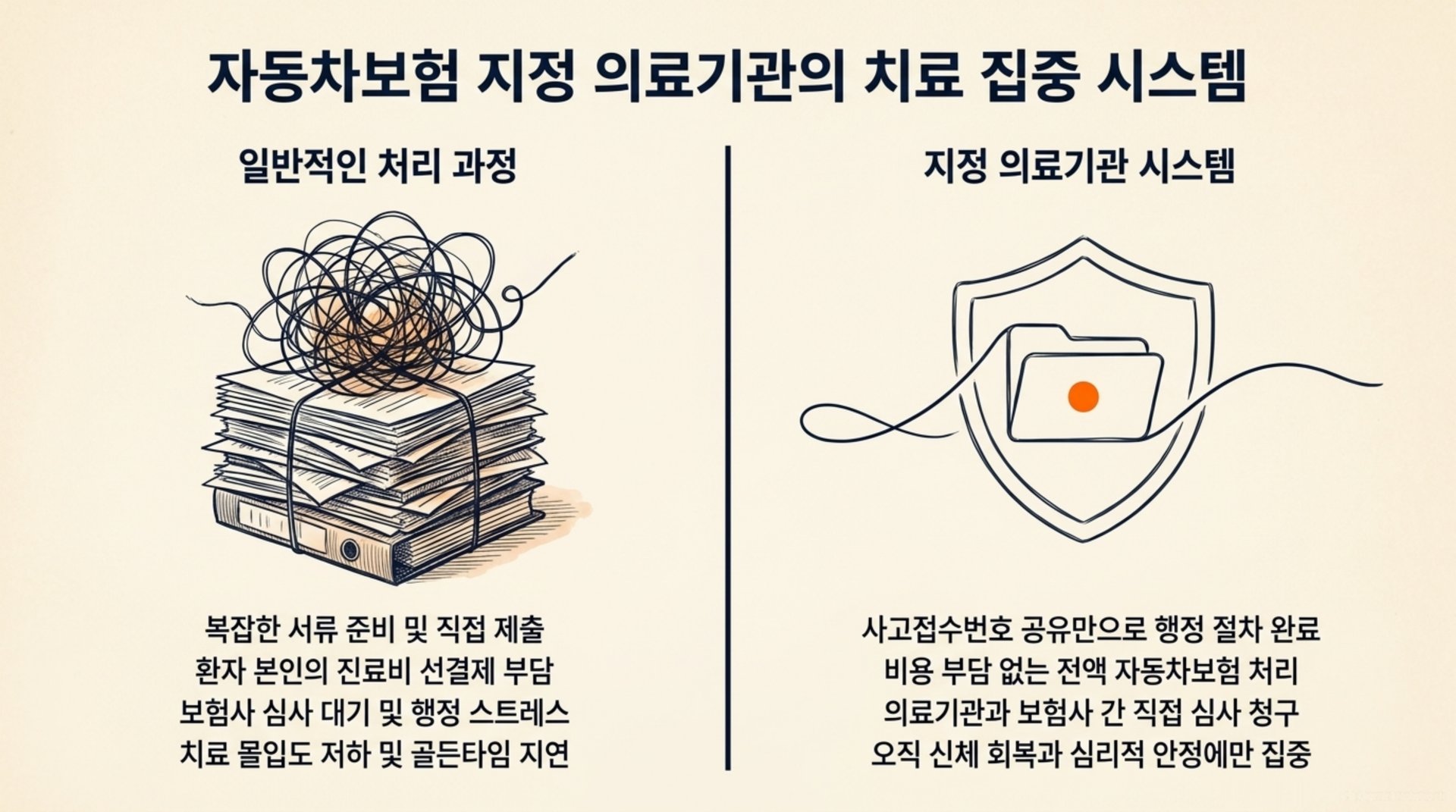 서대문구 한의원 자동차보험 지정 의료기관의 치료 집중 시스템 안내 이미지