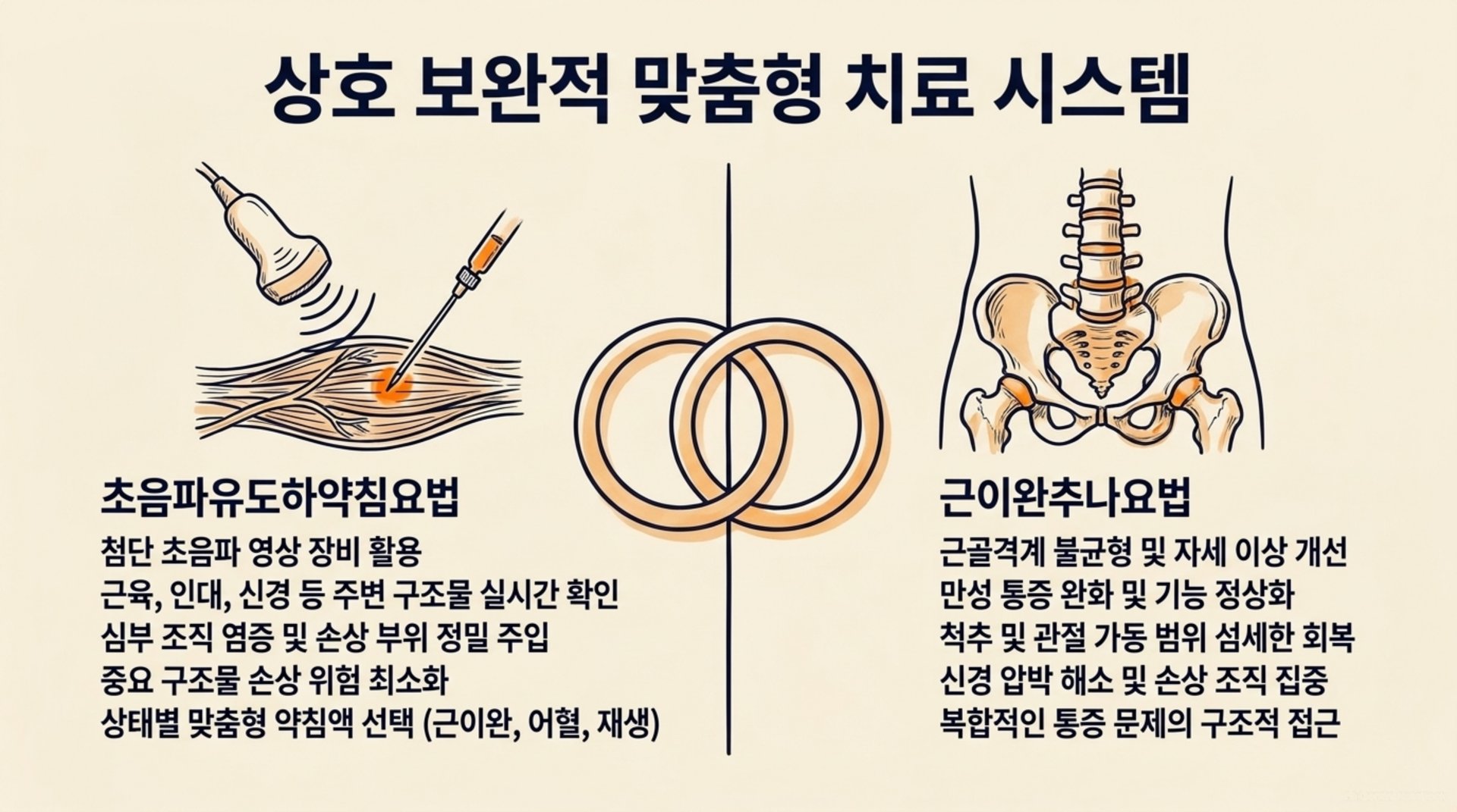 서대문구 한의원 상호 보완적 맞춤형 치료 시스템 안내 이미지