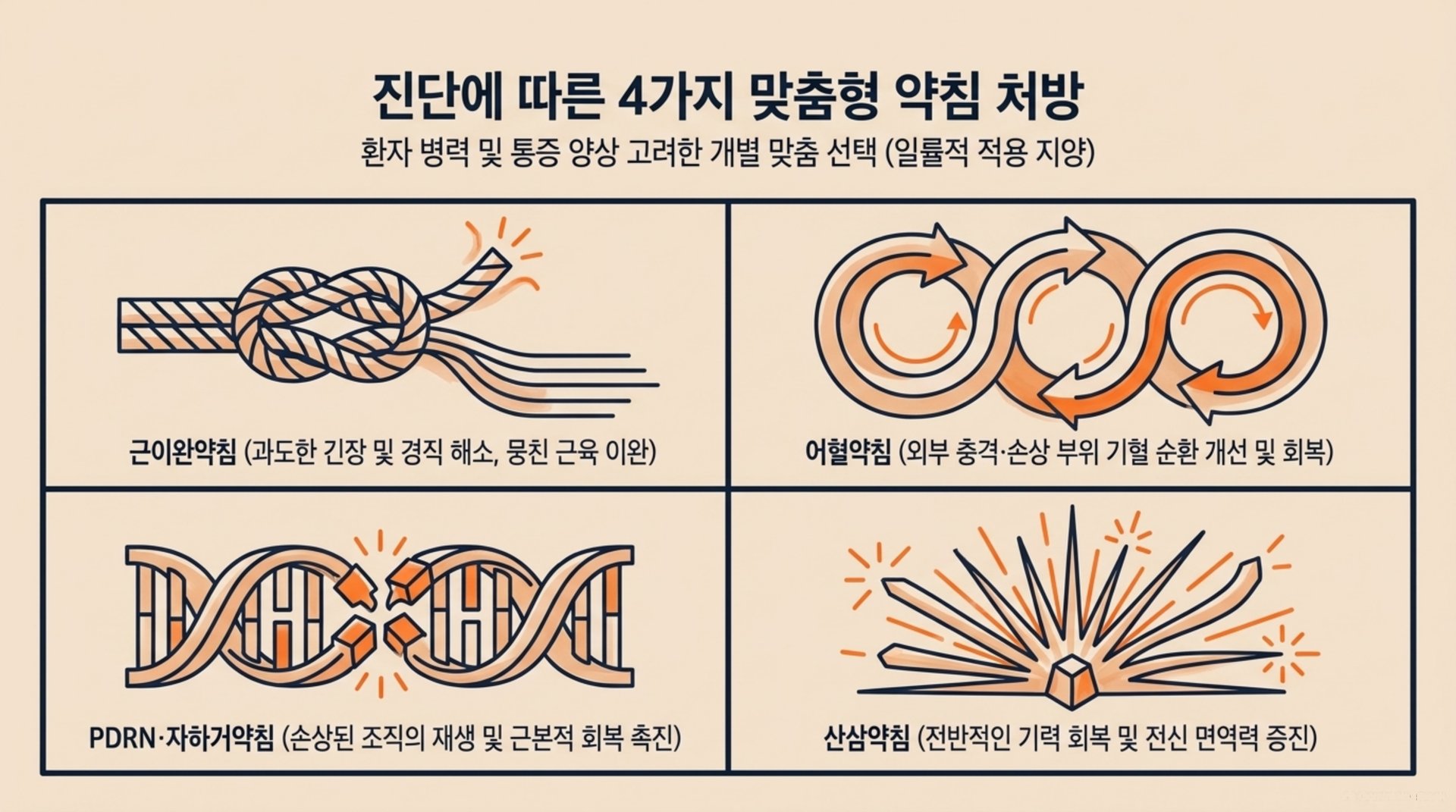 남가좌동 한의원 진단에 따른 4가지 맞춤형 약침 처방 안내 이미지