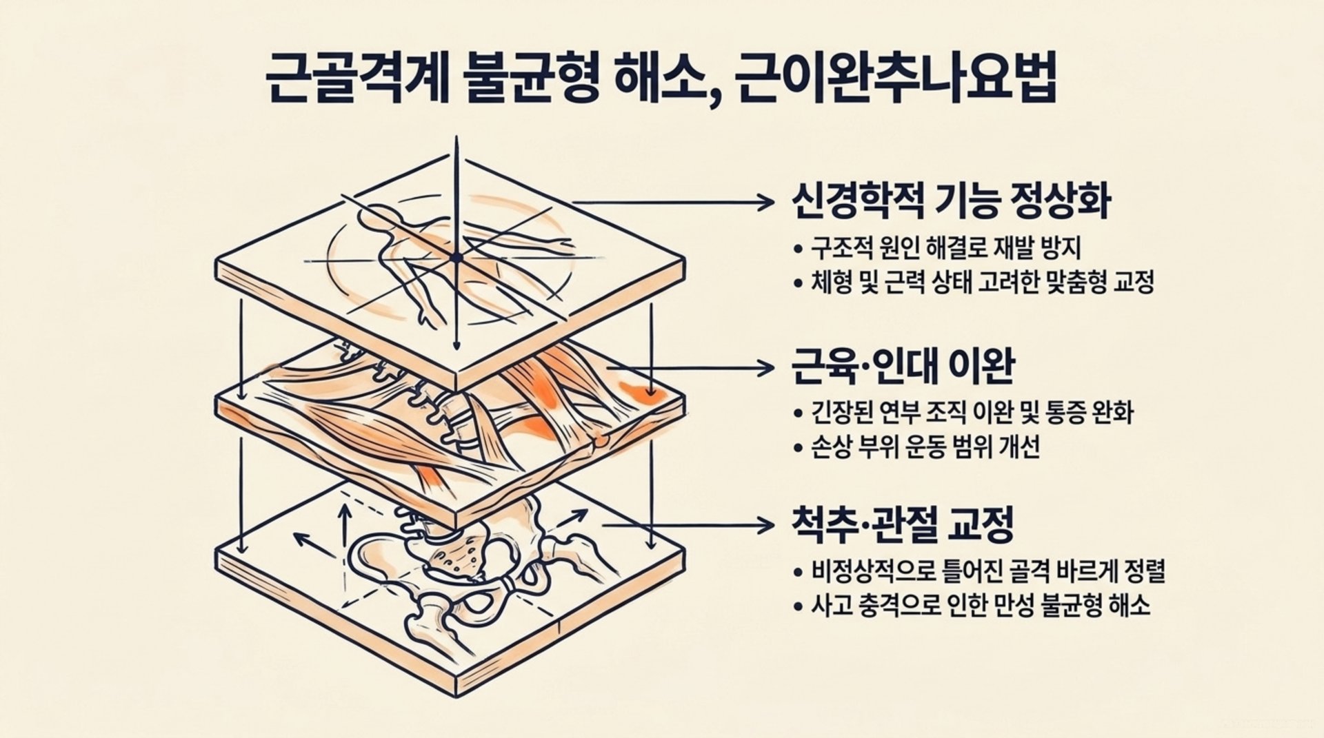 북가좌동 한의원 근골격계 불균형 해소, 근이완추나요법 안내 이미지