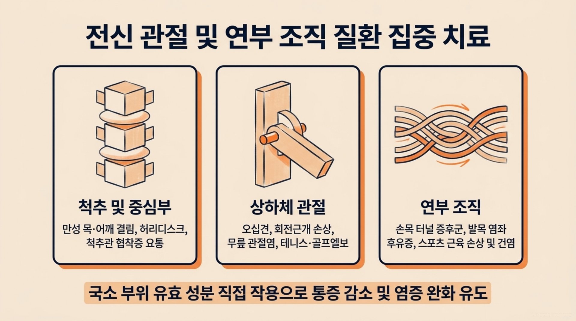 북가좌동 한의원 전신 관절 및 연부 조직 질환 집중 치료 안내 이미지