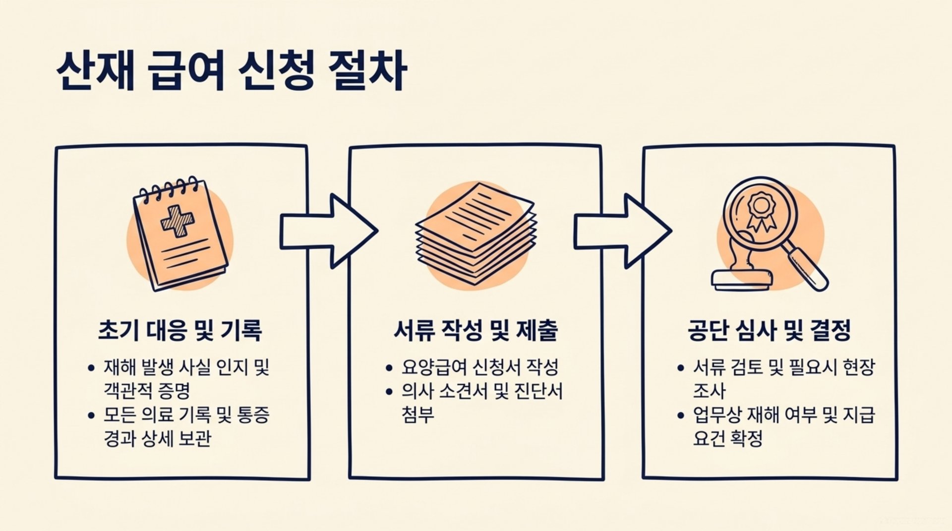 서대문구 한의원 산재 급여 신청 절차 안내 이미지