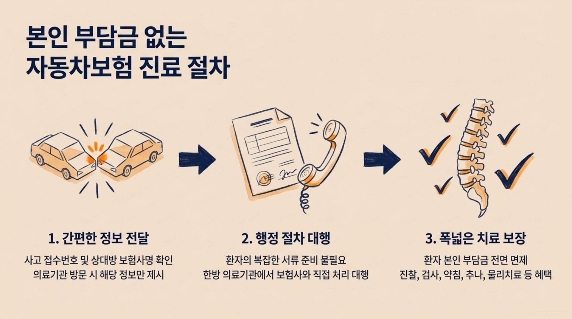 서대문구 한의원 본인 부담금 없는 자동차보험 진료 절차 안내 이미지